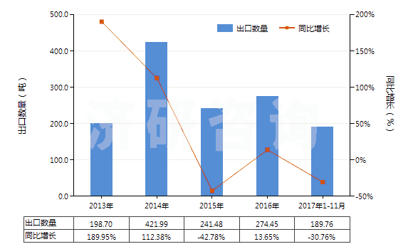 2013-2017年11月中國鄰仲丁基酚、鄰異丙基酚(HS29071910)出口量及增速統(tǒng)計